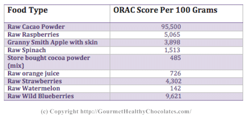 The ORAC score on raw organic dark chocolate is extremely high classifying it as a super food.